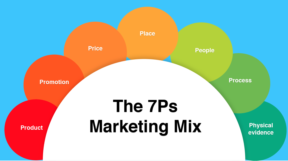  What Is The 7Ps Marketing Mix And How Should It Be Used Karim 