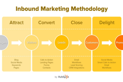 What Is Inbound marketing?